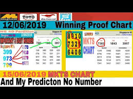 Juga cara melacak no hp lewat internet, cara melacak lokasi seseorang tanpa diketahui dan cara melacak pemilik nomor hp lewat internet. Lottery Malaysia Mkts Chart My Predictions Number By Ns 4 Predition By Ns 4d Prediction
