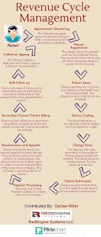 Revenue Cycle Management Visual Ly Revenue Cycle Management Revenue Cycle Medical Billing