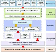 Flow Chart Of Fine Scale Climate Change Evaluation And