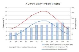 lake bled weather and climate information for travel planning