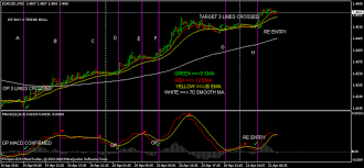 Forex Trading Strategy 45 A Macd On The Chart Forex