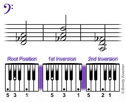 beginner bass piano chords in 2019 guitar lessons for