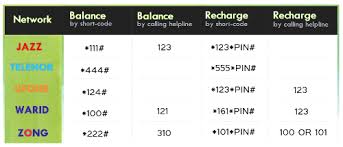 You can find the code on the card after scratching the card with the help of a nail. Zong Card Recharge Code Generator