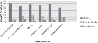 Depression in women is not commonly associated with feelings of anger. A Social And Biological Approach For Postpartum Depression In Egypt Sciencedirect