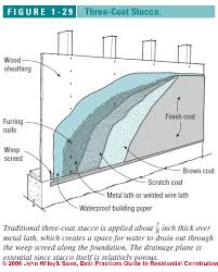 To stucco a cinder block wall, apply a concrete bonding agent, apply scratch layer of stucco and then add a finishing coat of stucco, allowing 36 to 48 hours for curing between each layer. Stucco Wall Methods Choices About Choosing A Stucco Method