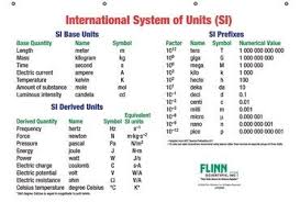Basic Si Units And Prefixes Chart Psb Math Prefixes