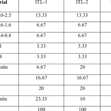 The Fabricated Soils In The Plasticity Chart Of Astm D2487