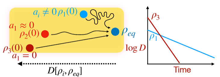 left) The Mpemba effect occurs when a generic state ρ1, overlapping... | Download Scientific Diagram