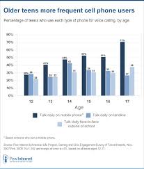 Teens And Mobile Phones Over The Past Five Years Pew