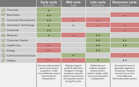 Sector Performance During Entire Economic Cycle Investing Trading Charts Basic Investing