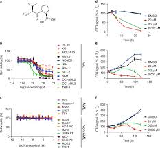 Check spelling or type a new query. Dpp8 Dpp9 Inhibitor Induced Pyroptosis For Treatment Of Acute Myeloid Leukemia Nature Medicine