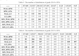 I would like to know which grade is consider as credit in the latest spm result grade system. A Comparative Study Of Gpa Calculation Methods In The Academic Credit System Semantic Scholar
