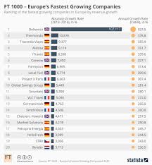 chart ft 1000 europes fastest growing companies statista