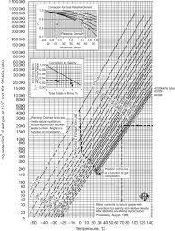Engineering Data Book