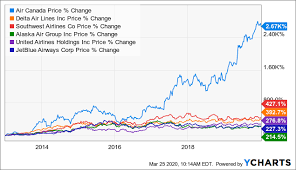 In depth view into ac.to (air canada) stock including the latest price, news, dividend history, earnings information and financials. Air Canada The Long Runway Otcmkts Acdvf Seeking Alpha