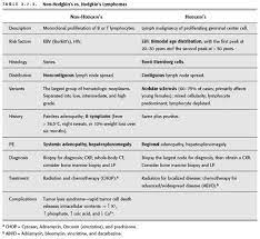Non Hodgkin S Vs Hodgkin S Lymphomas Nursing Pinterest Oncology Nursing Nurse Nursing Notes