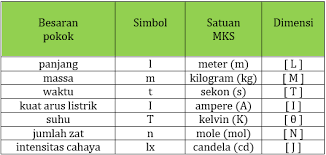 Dan satuan nya adalah 'kilogram per meter kubik' (kg/m 3 ). Maretong Besaran Satuan Dan Dimensi Fisika Sma Kelas 10