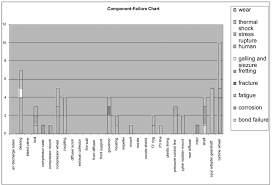 bar chart of the component failure matrix download