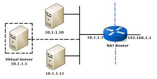 Tcp Load Distribution Using Rotary Nat Knowledge Base