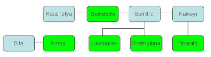 File Family Tree Dasaratha Jpg Wikimedia Commons