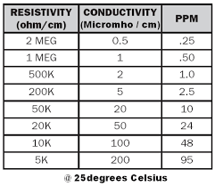 Conductivity Vs Resistivity Vs Ppm Quick Chart