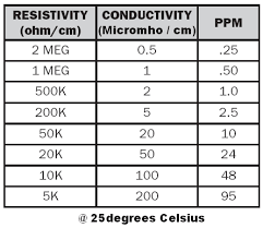 conductivity vs resistivity vs ppm quick chart