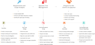 Salesforce Qa And Testing Services Grazitti Interactive