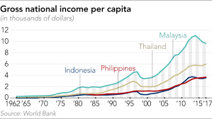 Malaysia is a country in southeast asia. Malaysia On Track To Developed Country Status But Has Far To Go Nikkei Asia