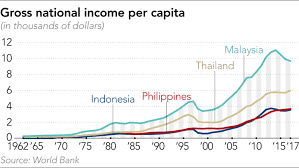 Income derived from sources outside malaysia and remitted by a resident company is exempted from tax, except in the case of the malaysia offers a wide range of tax incentives for the promotion of investments in selected industry sectors, which include the traditional manufacturing and agricultural. Malaysia On Track To Developed Country Status But Has Far To Go Nikkei Asia