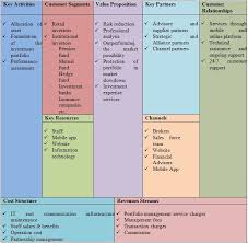 Valuation, financial analysis, and asset management. Asset Management Companies Business Model Studiousguy