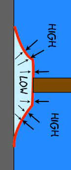 When you press the suction cup against a smooth, flat surface, you flatten the cup, forcing the air out from between the cup and the surface. How Do Suction Cups Work Engineering Stack Exchange