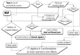 Logical Flow Chart Leading To The Representation Of Any