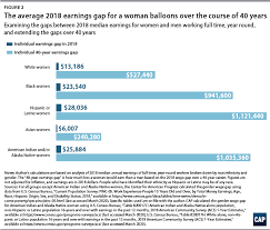 The date moves earlier each year as the wage gap closes, as women's average wages rise faster than men's. Quick Facts About The Gender Wage Gap Center For American Progress