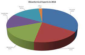 We did not find results for: Momg Malaysian Oleochemical Manufacturers Group Industry