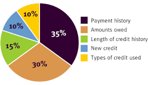 Credit Report Chart Www Bedowntowndaytona Com