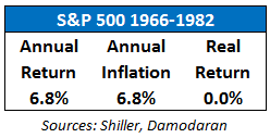 Stock market crashes in india. Was The 1966 1982 Stock Market Really That Bad