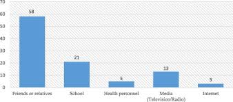 Knowledge About Epilepsy And Factors Associated With Attitudes Toward Marrying Employing And Driving People With Epilepsy A Cross Sectional Survey Of Asokore Mampong Community Dwellers In Ghana Sciencedirect
