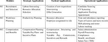 It includes an assorted and varied set of features and functions for employee management and reporting. What Are The Different Types Of Hris Systems