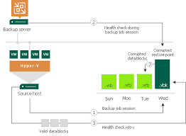 Health Check For Backup Files Veeam Backup Guide For Hyper V