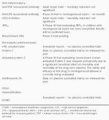 The classic triad of meningitis is fever, headache, and neck stiffness. Pdf Pathophysiology And Management Of Meningococcal Septicaemia Semantic Scholar
