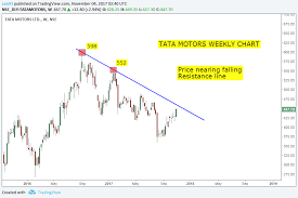 Stock Market Chart Analysis Tata Motors Chart Analysis