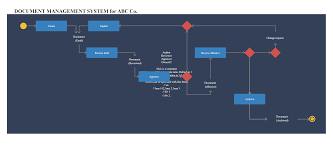 Activity Diagram For Document Management System In 2020 Activity Diagram Document Management System System