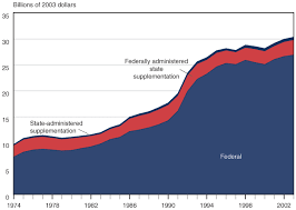 How long after being approved for ssi will i receive back pay? Trends In The Social Security And Supplemental Security Income Disability Programs Program Cost And Size