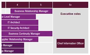 itil certifications axelos