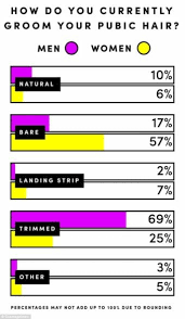 It's best to use a. 5 Best Pubic Hair Trimmers For Easy Grooming Jan 2020