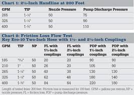 Prototypical Fire Department Friction Loss Chart Fire Nozzle