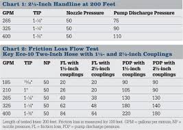 prototypical fire department friction loss chart fire nozzle