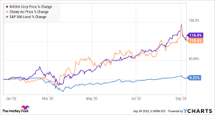 If the market crashes again in 2021, remind yourself that you lived through another crash just last year. 2 Top Growth Stocks To Buy In A Market Crash 2 0