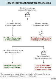 In summary, indictment and impeachment are analogous processes of formal legal accusation. D6qcs2tbcu2lrm