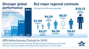 airline profitability strengthens airlines